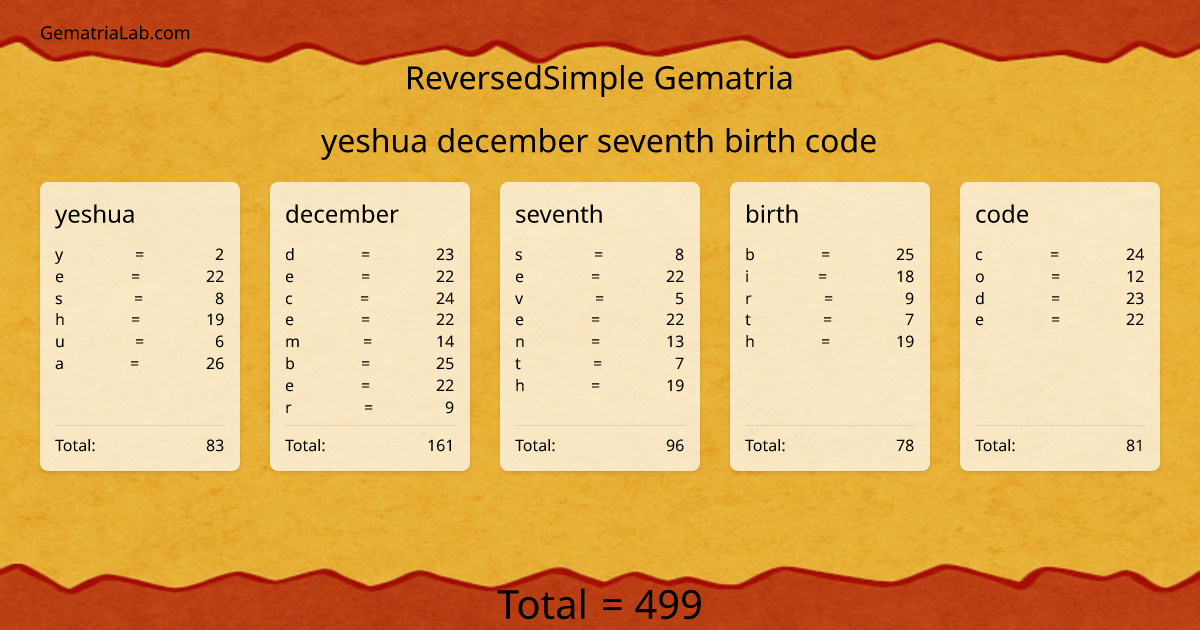 yeshua december seventh birth code in reversedSimple Gematria